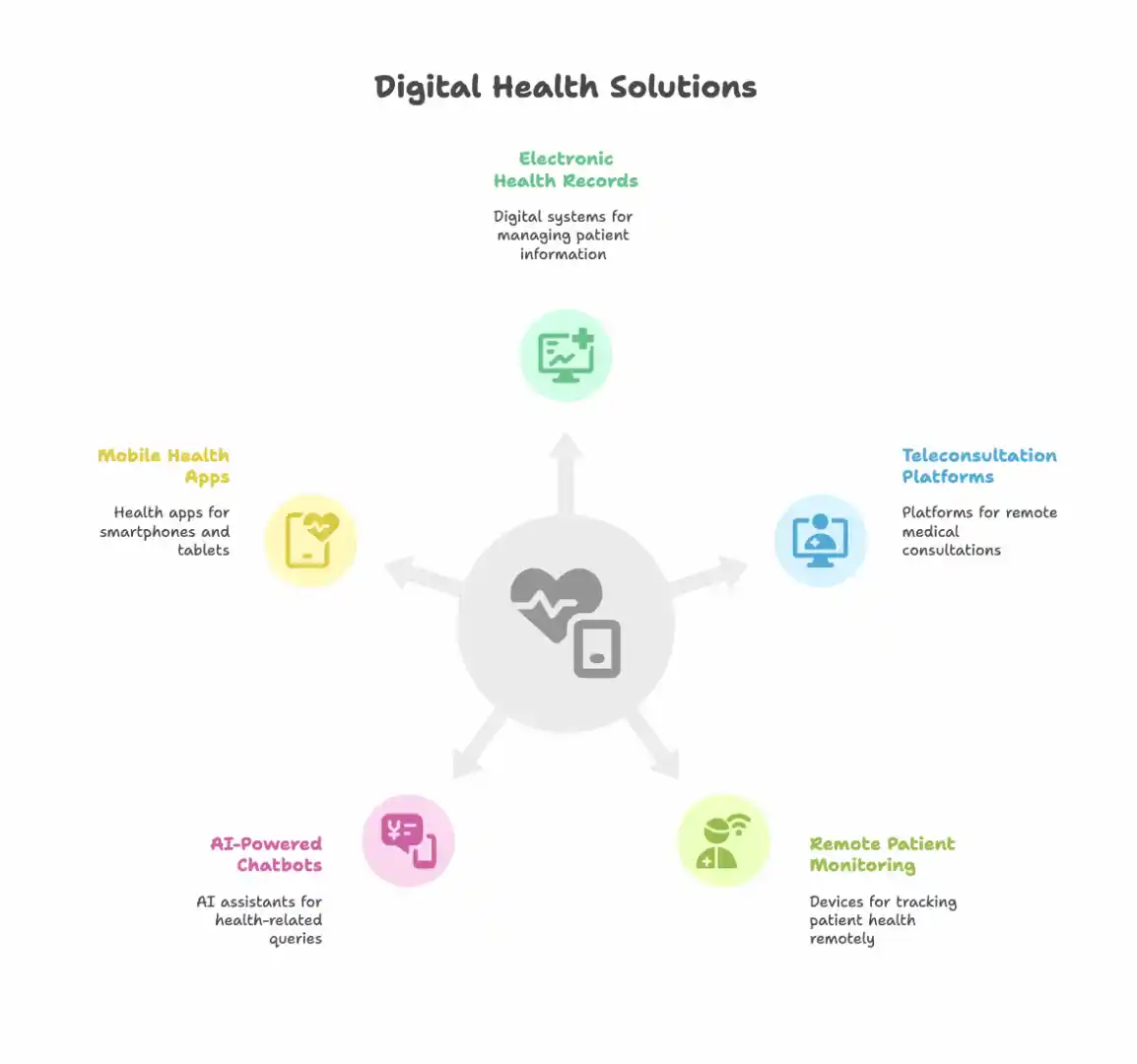 digital health solutions