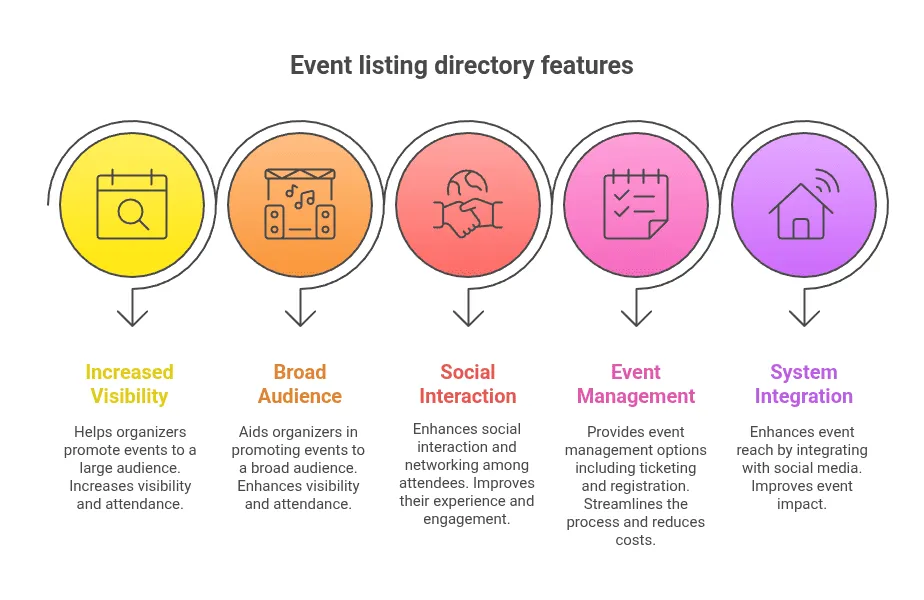 event listing directory features and benefits