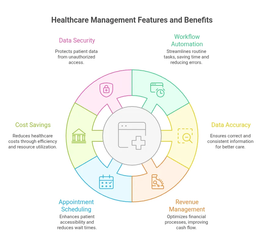 Healthcare Management, Features and Advantages