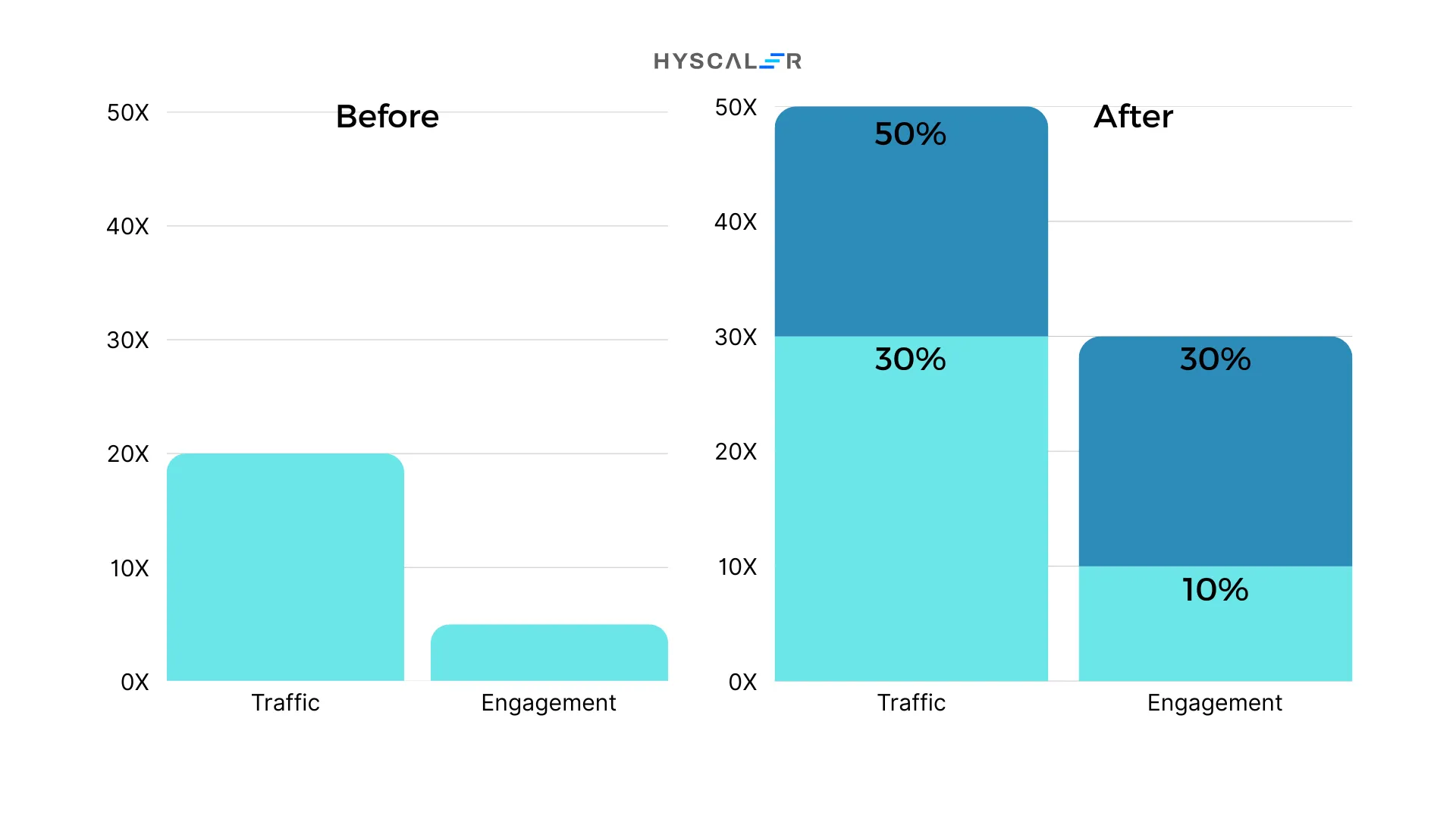 Wordpress results