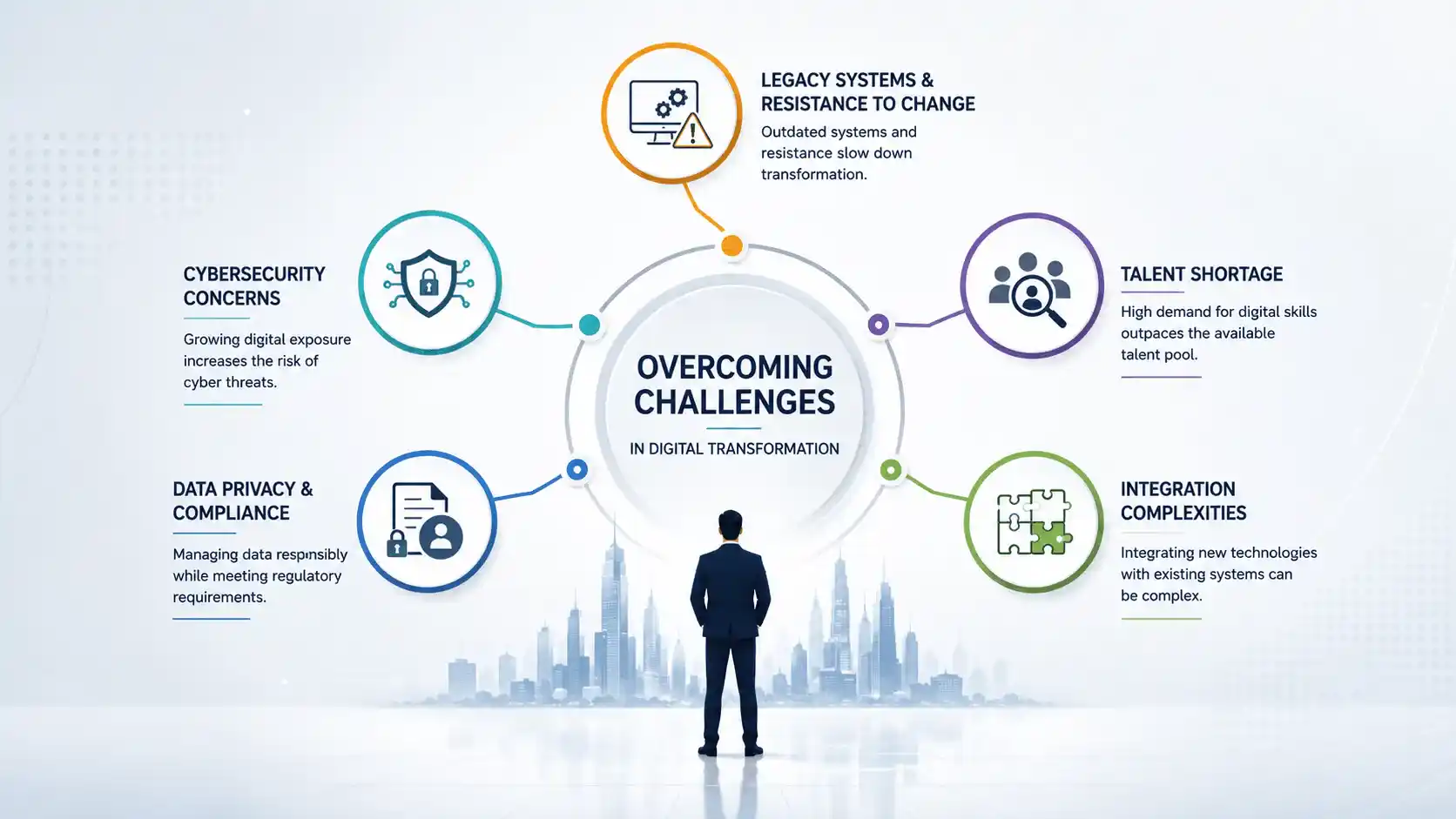 Challenges of Digital transformation