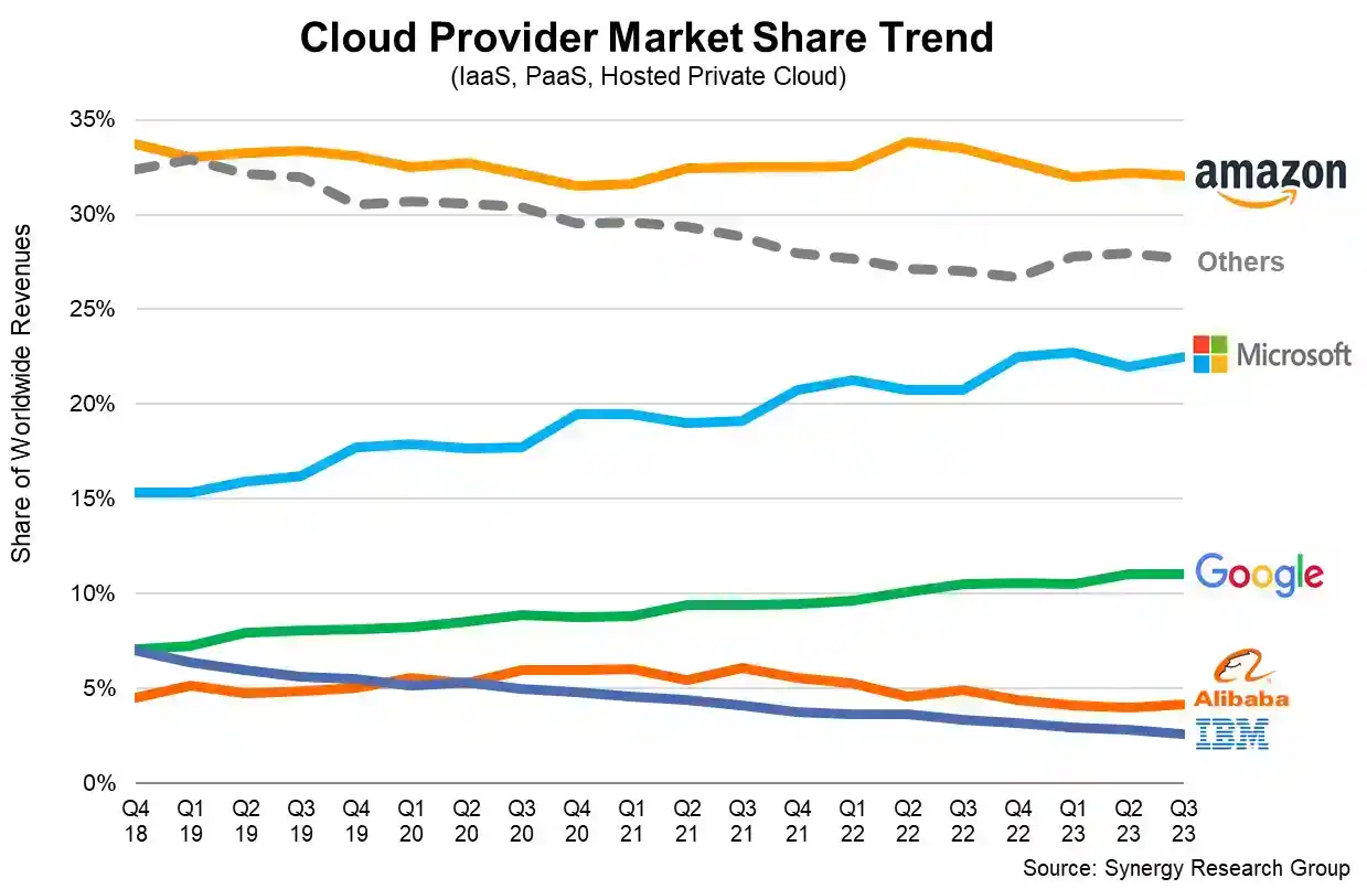 AI boosts cloud revenue, Cloud Provider Market Share Trend