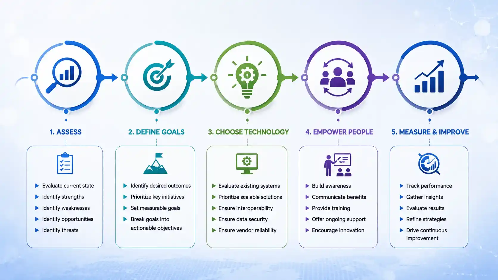 Digital Transformation Framework