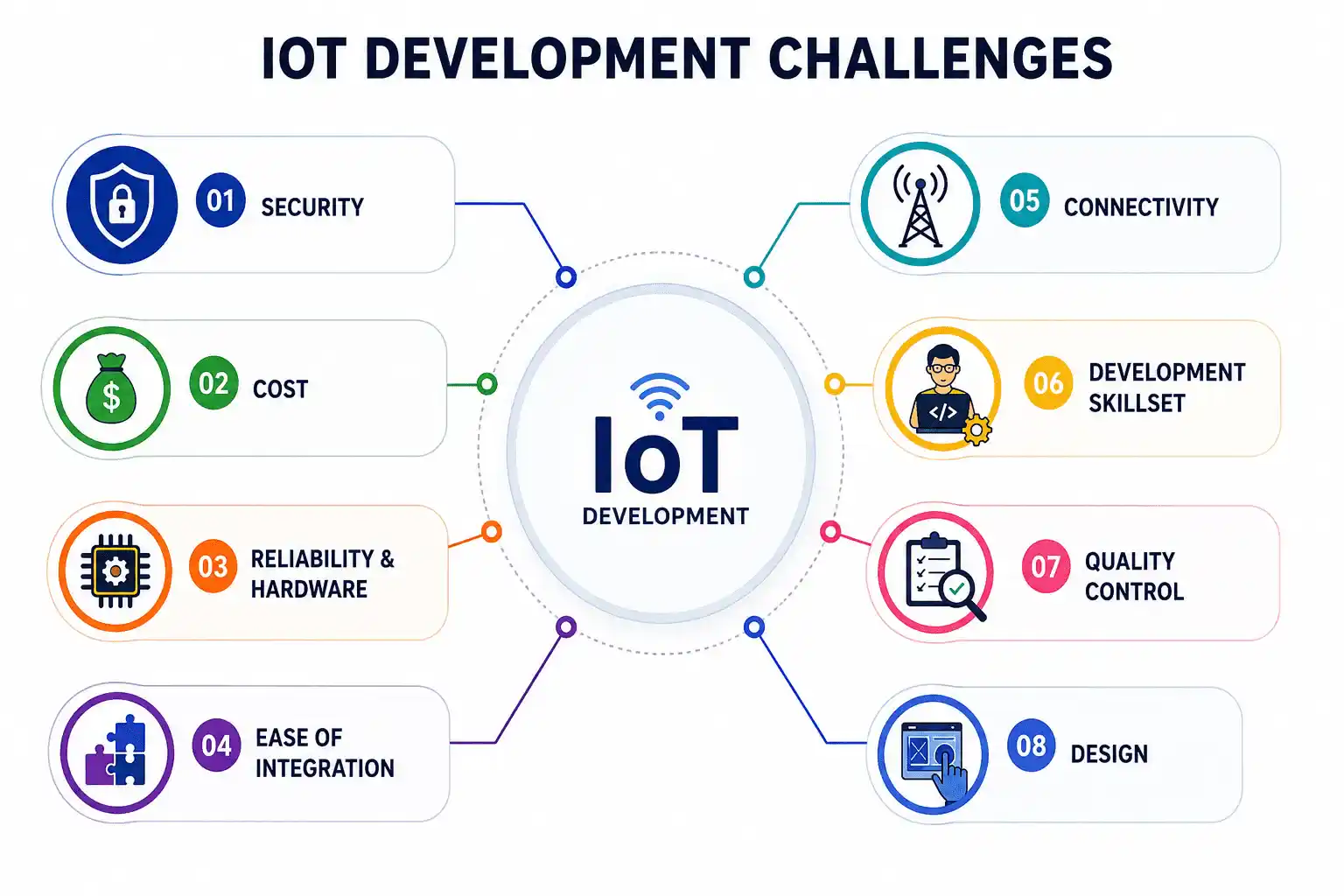 IoT development