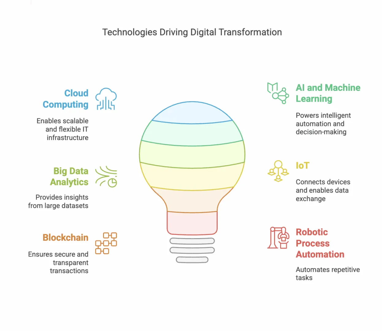 digital transformation solutions