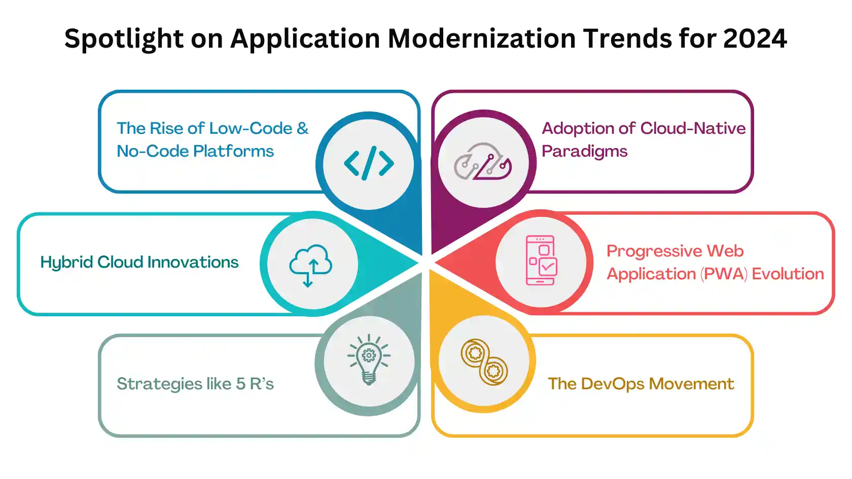 Spotlight on Application Modernization Trends for 2024