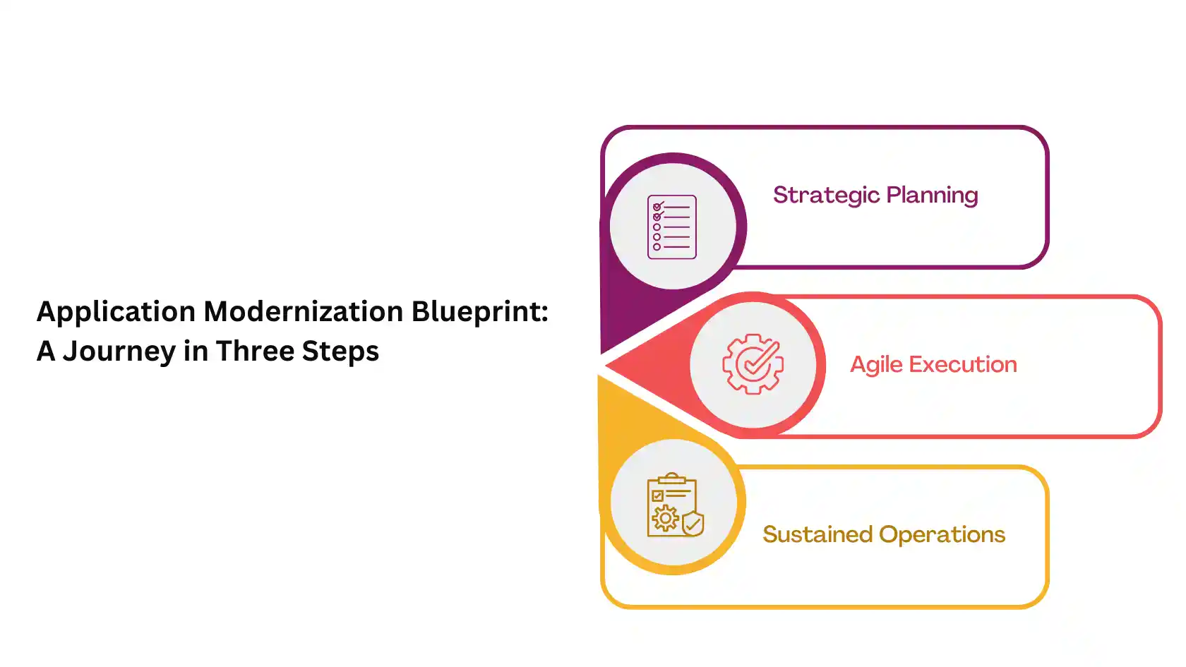 App Modernization Blueprint: A Journey in Three Steps