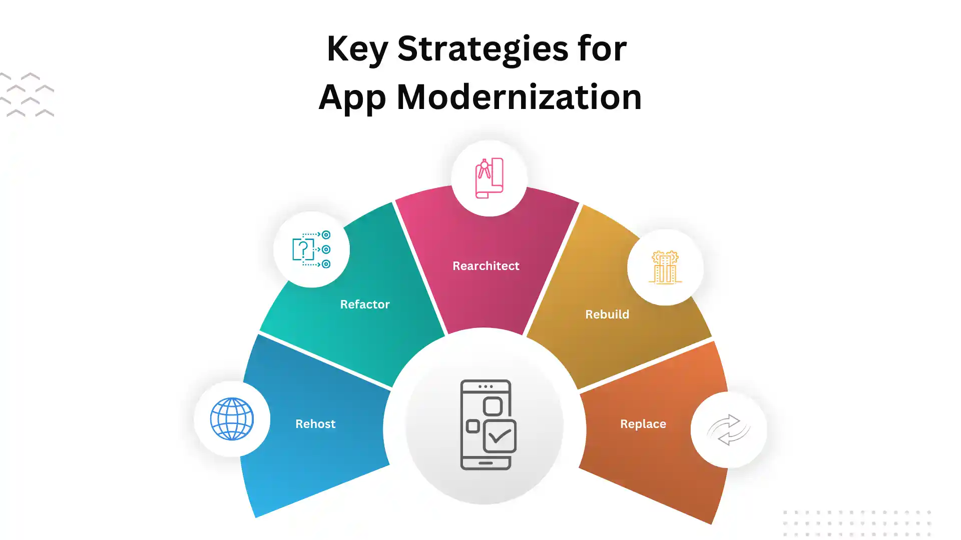 App Modernization: Key strategy for app modernization, and app modernization trends
