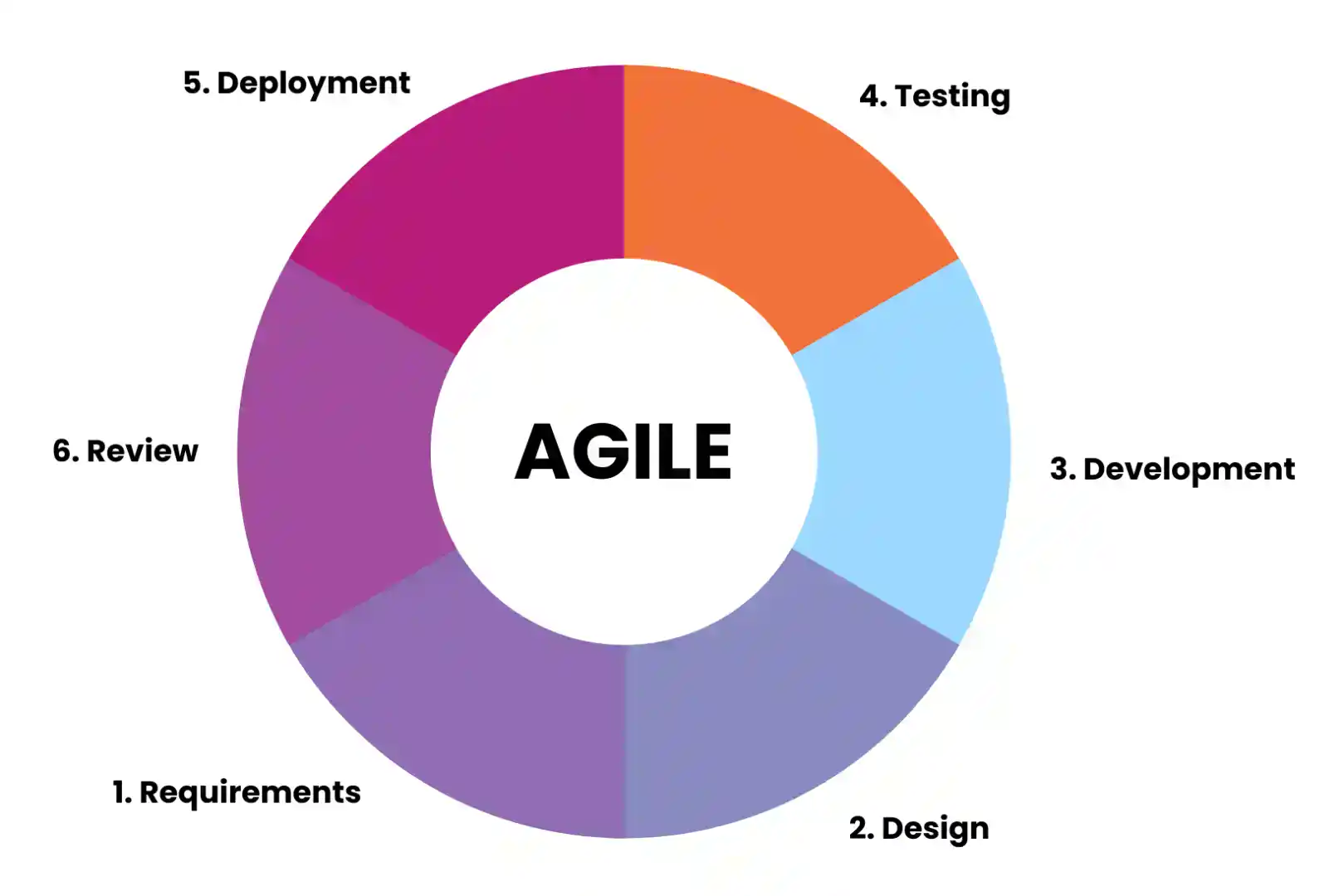 agile methodology