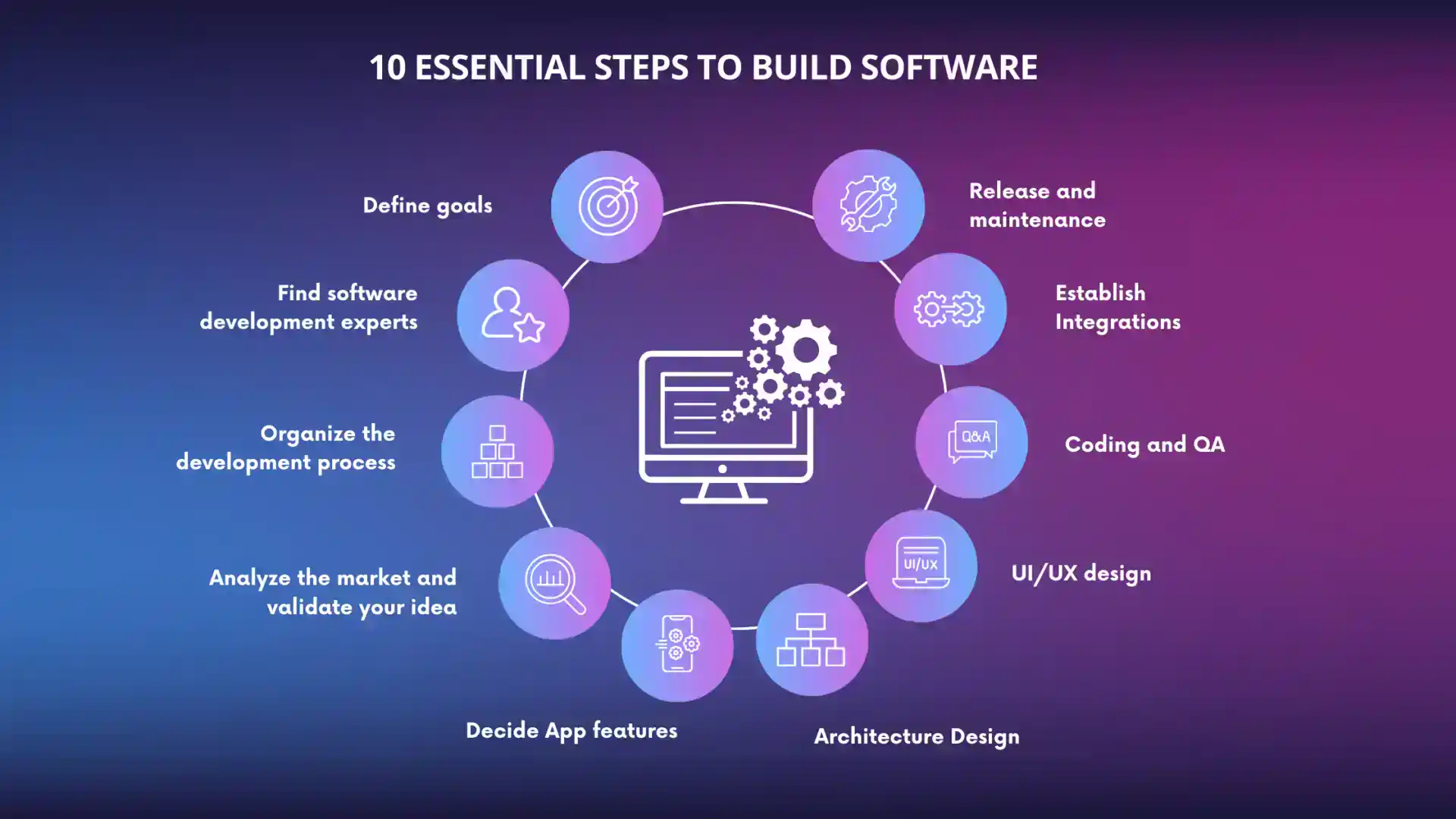 10 Essential Steps to build software, software development process
