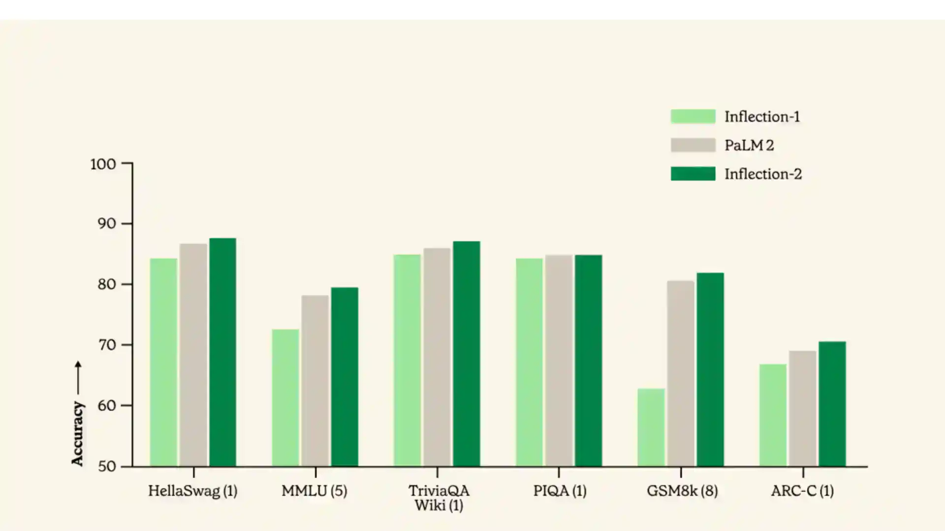 Chart depicting Inflection-2's Superiority Over Google's PaLM 2 in Standardized Evaluations