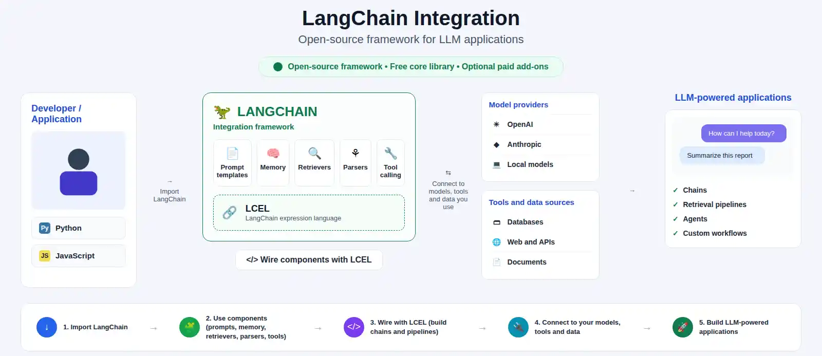 LangChain Integration