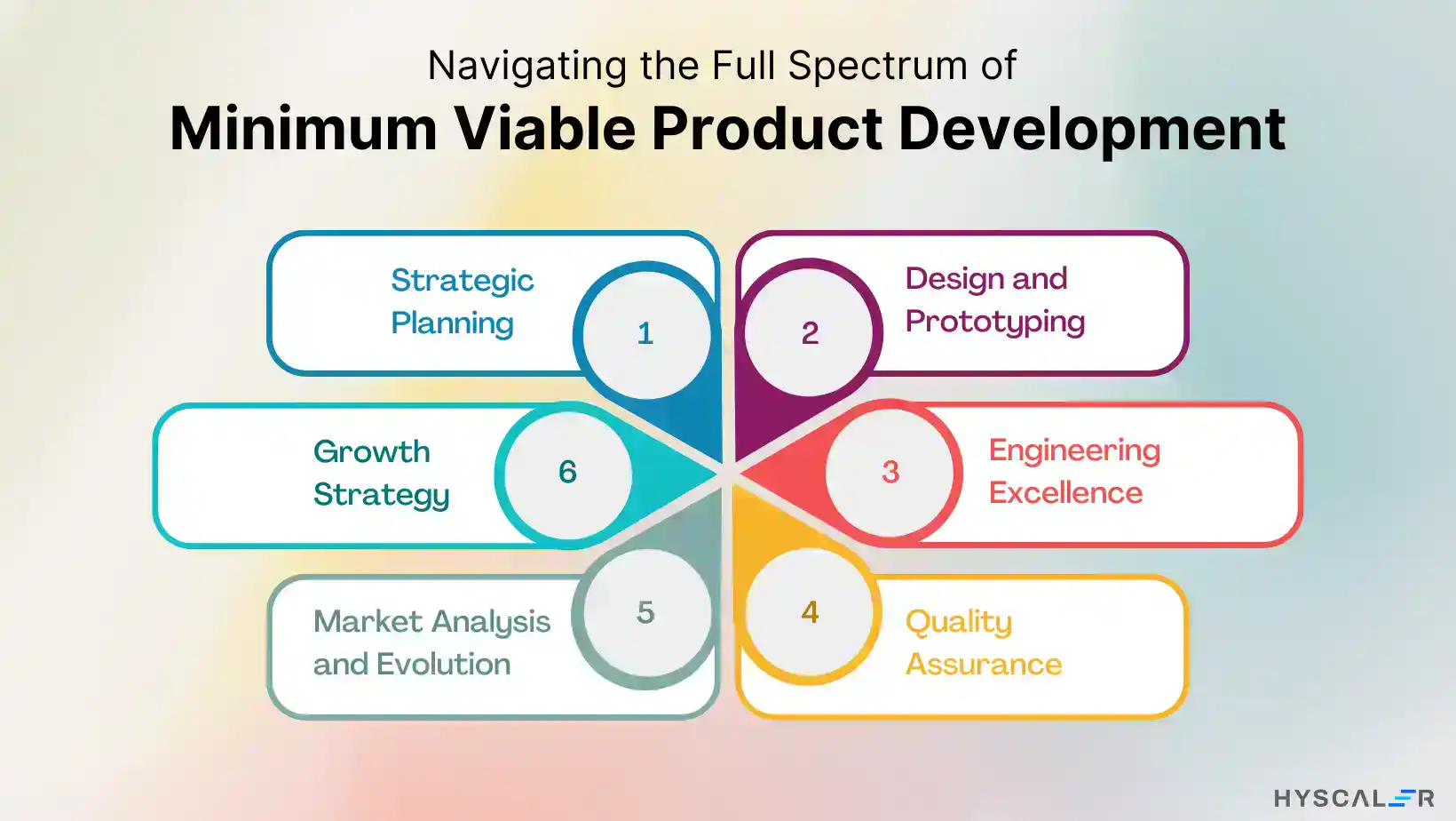 Minimum Viable Product Development steps