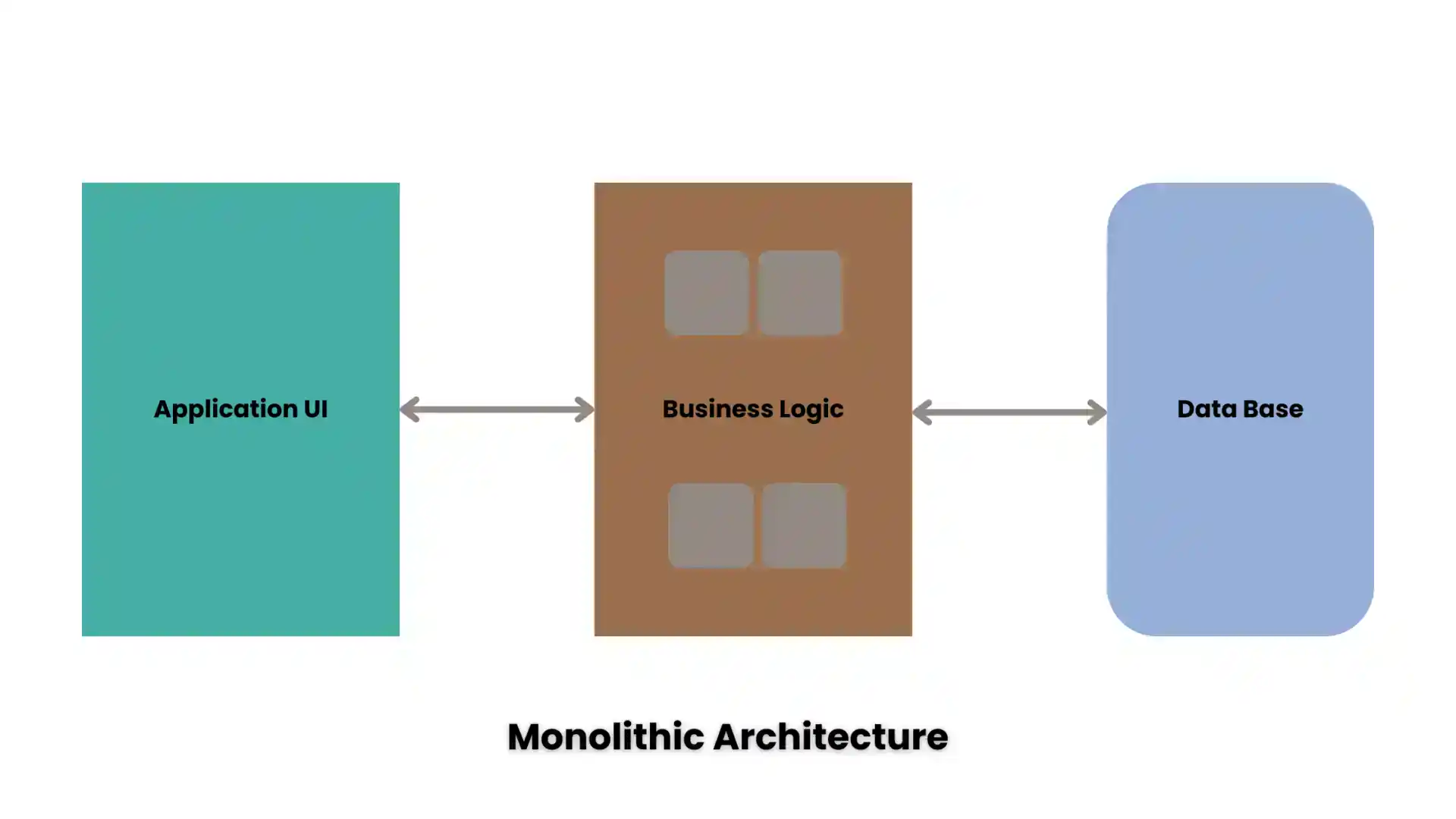 Types of Web Application Architecture, Monolithic Architecture