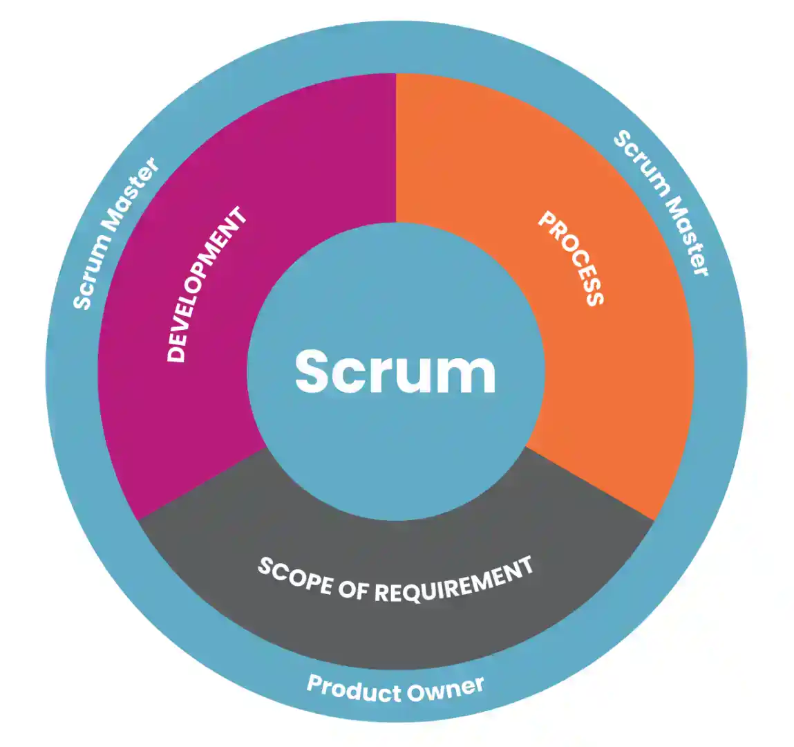 Scrum Methodology