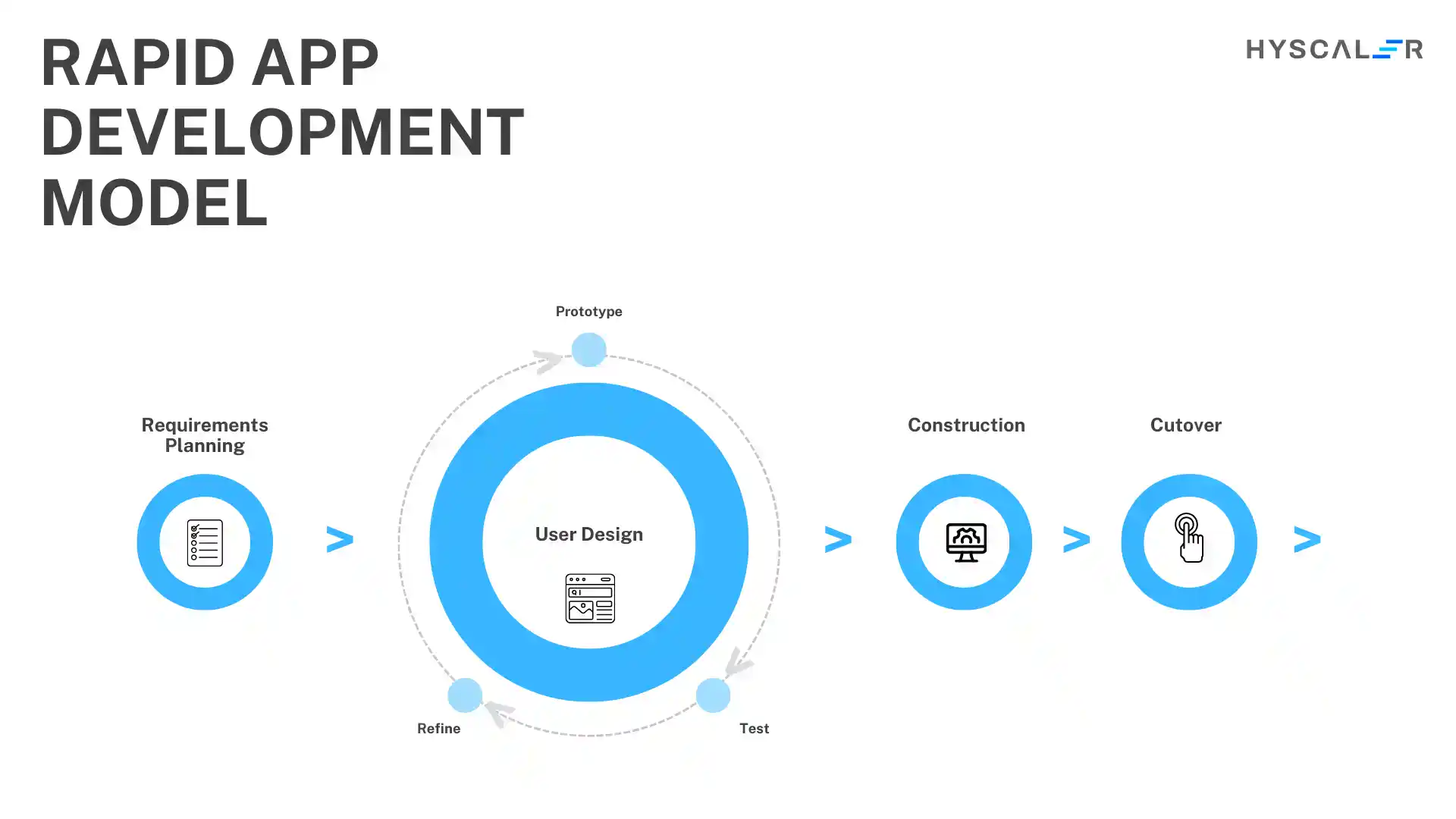 Software Development Methodologies: Rapid App Development Model