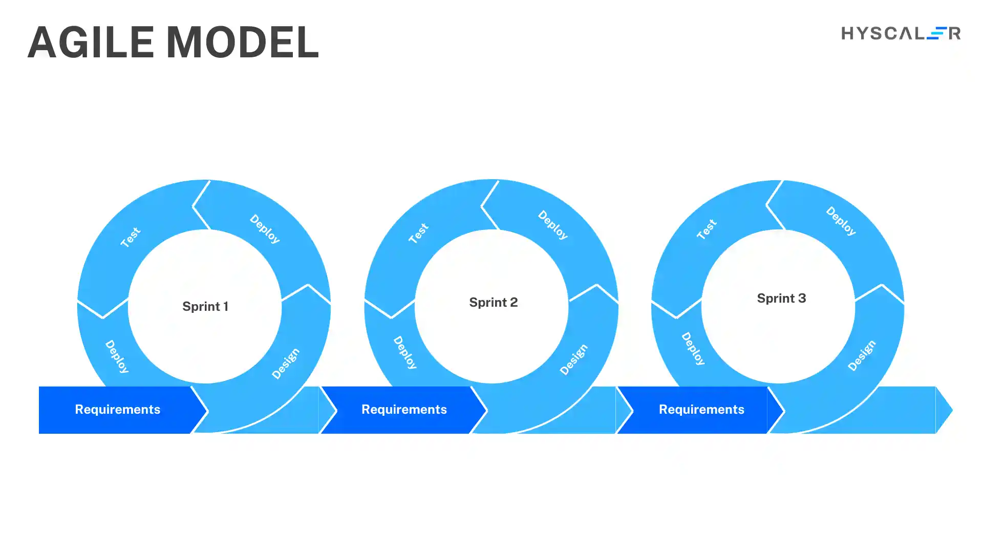 Software Development Methodologies: Agile Model