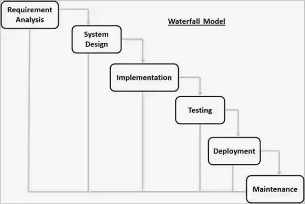 waterfall model, software methodology