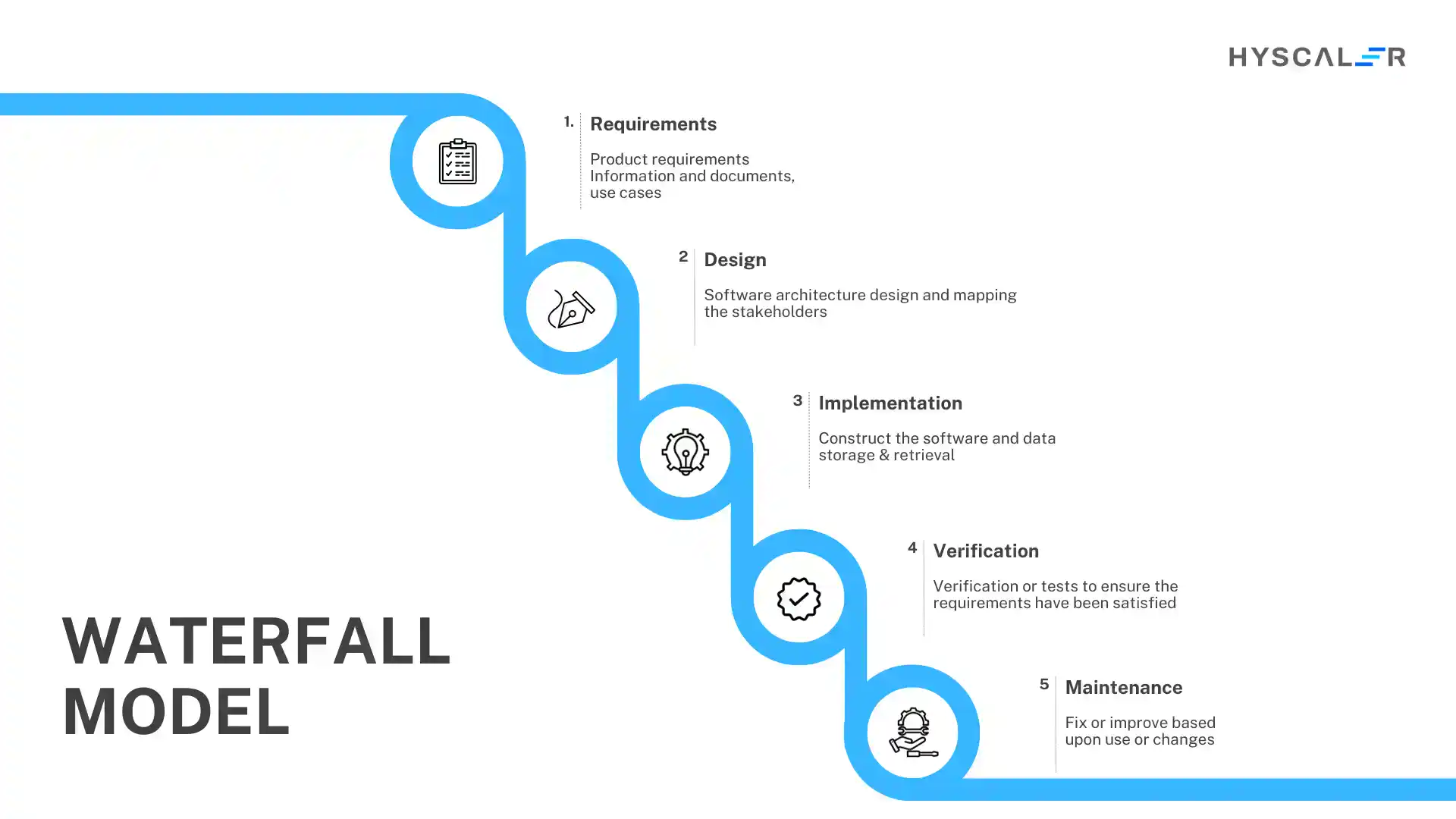 Software Development Methodologies: Waterfall Model