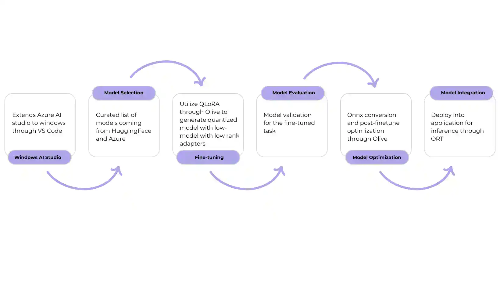 Windows AI Studio AI Development Patterns