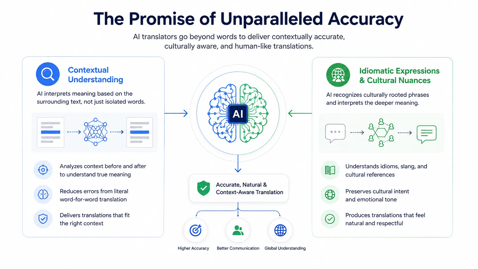 AI in Language Services
