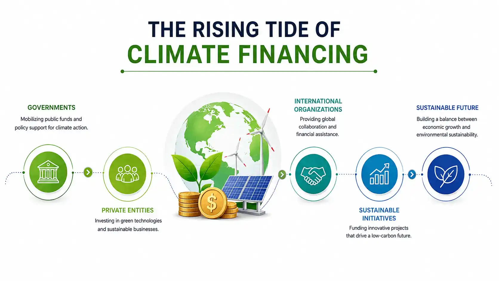 Climate Solutions Funding