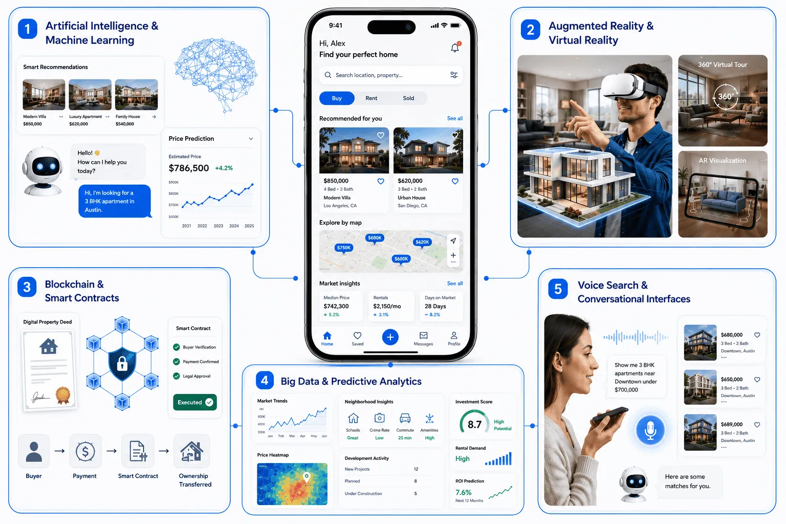 The Current Trends in Real Estate App Development