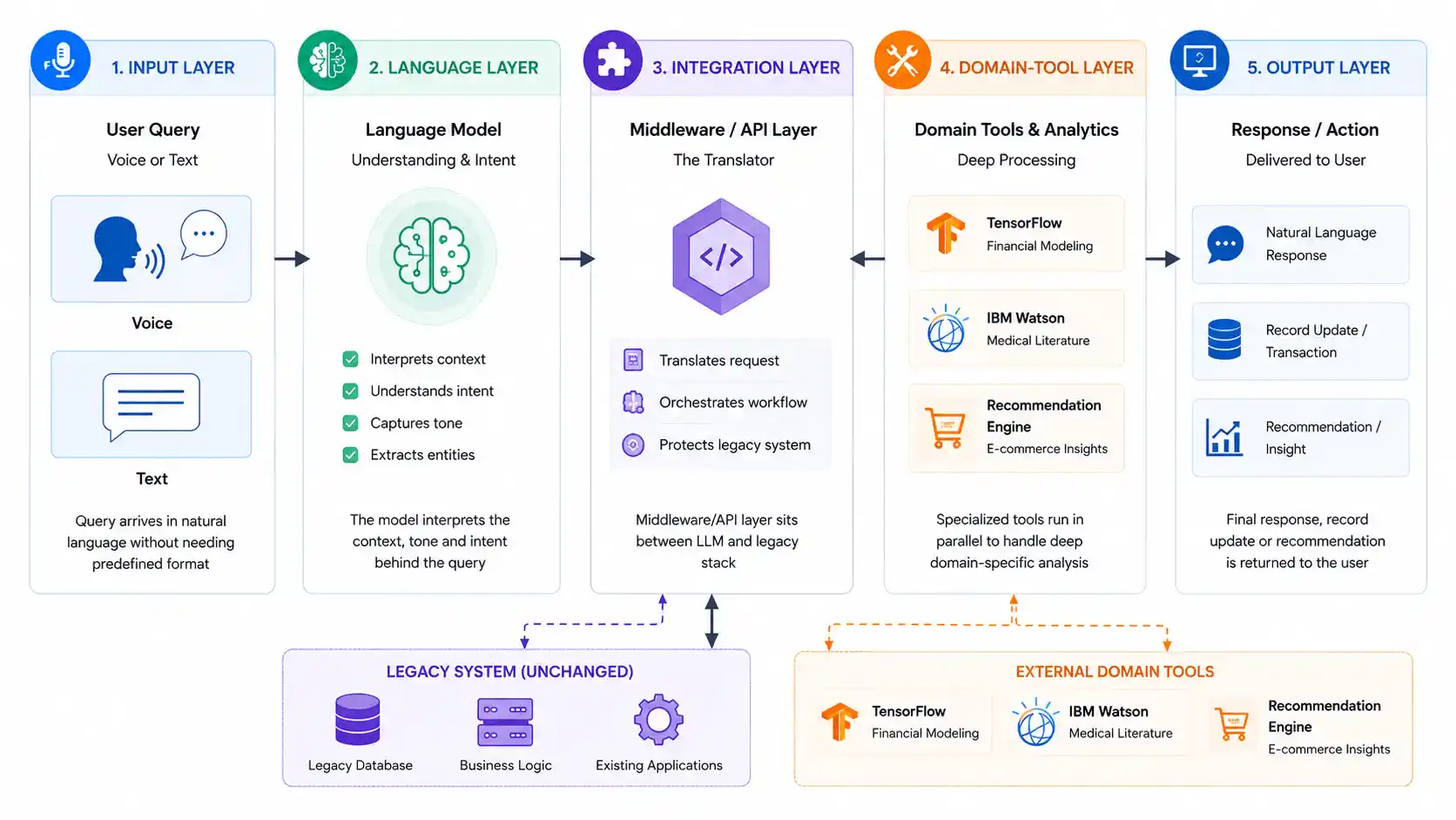 Technical Architecture of Gen AI's Innovation