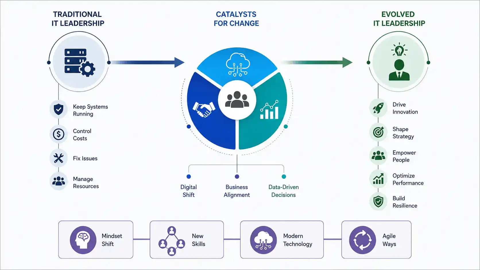 The Evolution of IT Leadership
