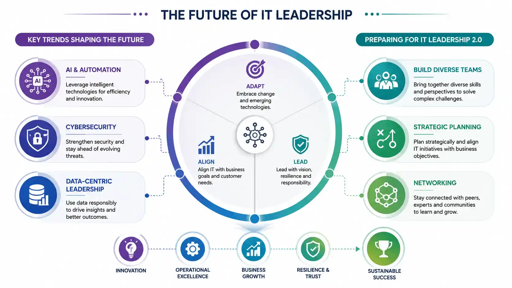 The Future of IT Leadership