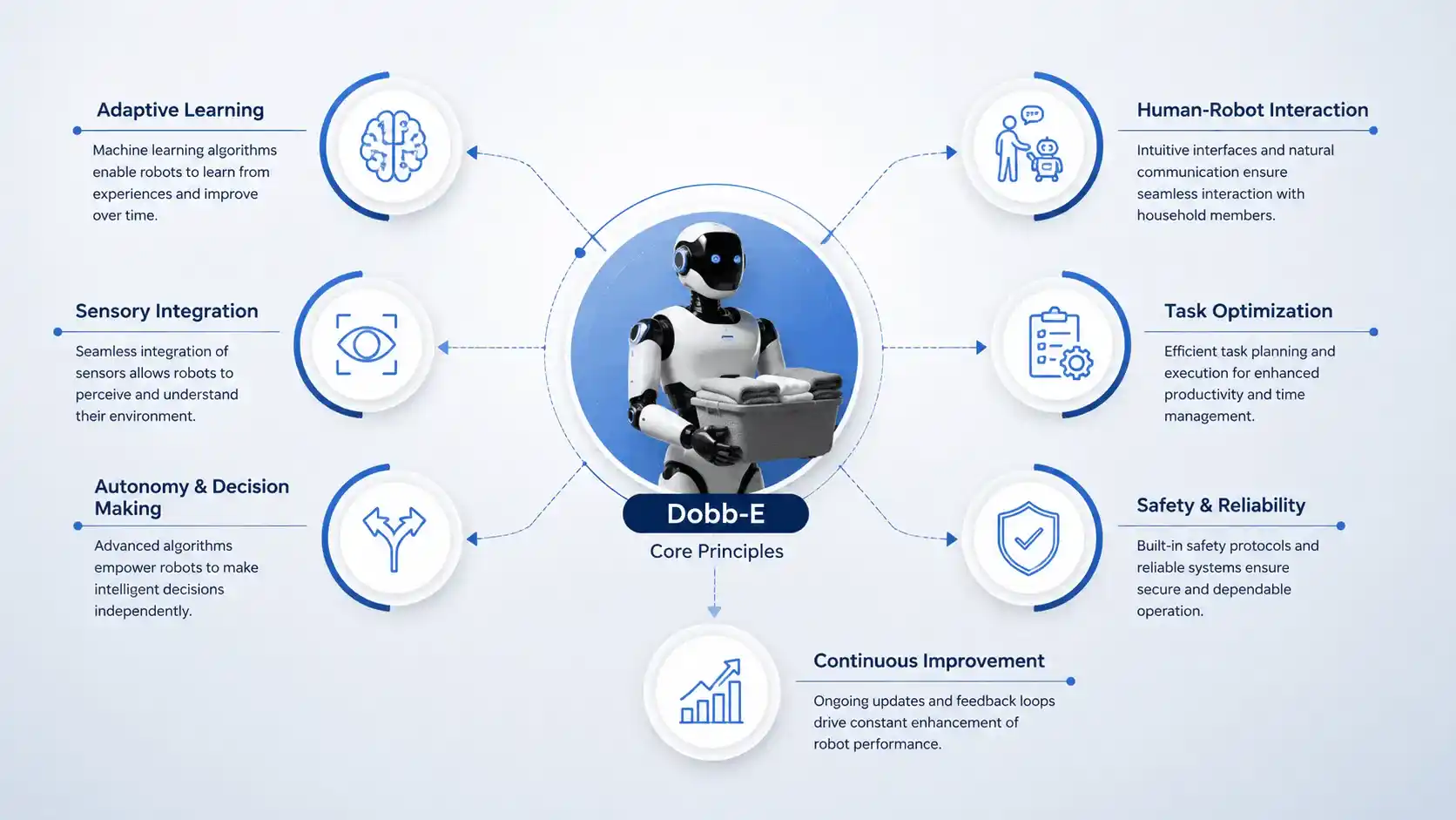 Understanding Dobb-E's Core Principles