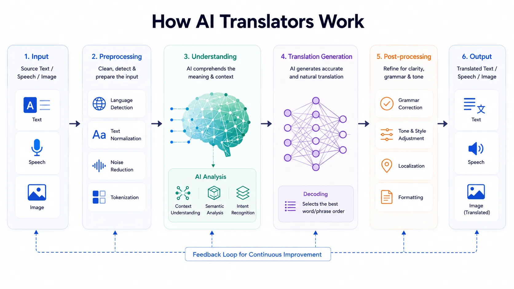 How the AI Translator works