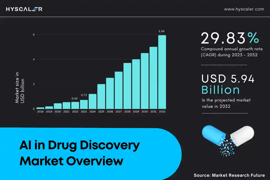 AI in drug discovery market, healthcare software development market trends