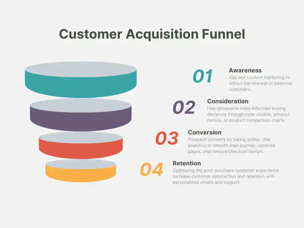 customer acquisition funnel