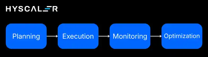 Supply Chain Execution Software: Planning → Execution → Monitoring → Optimization