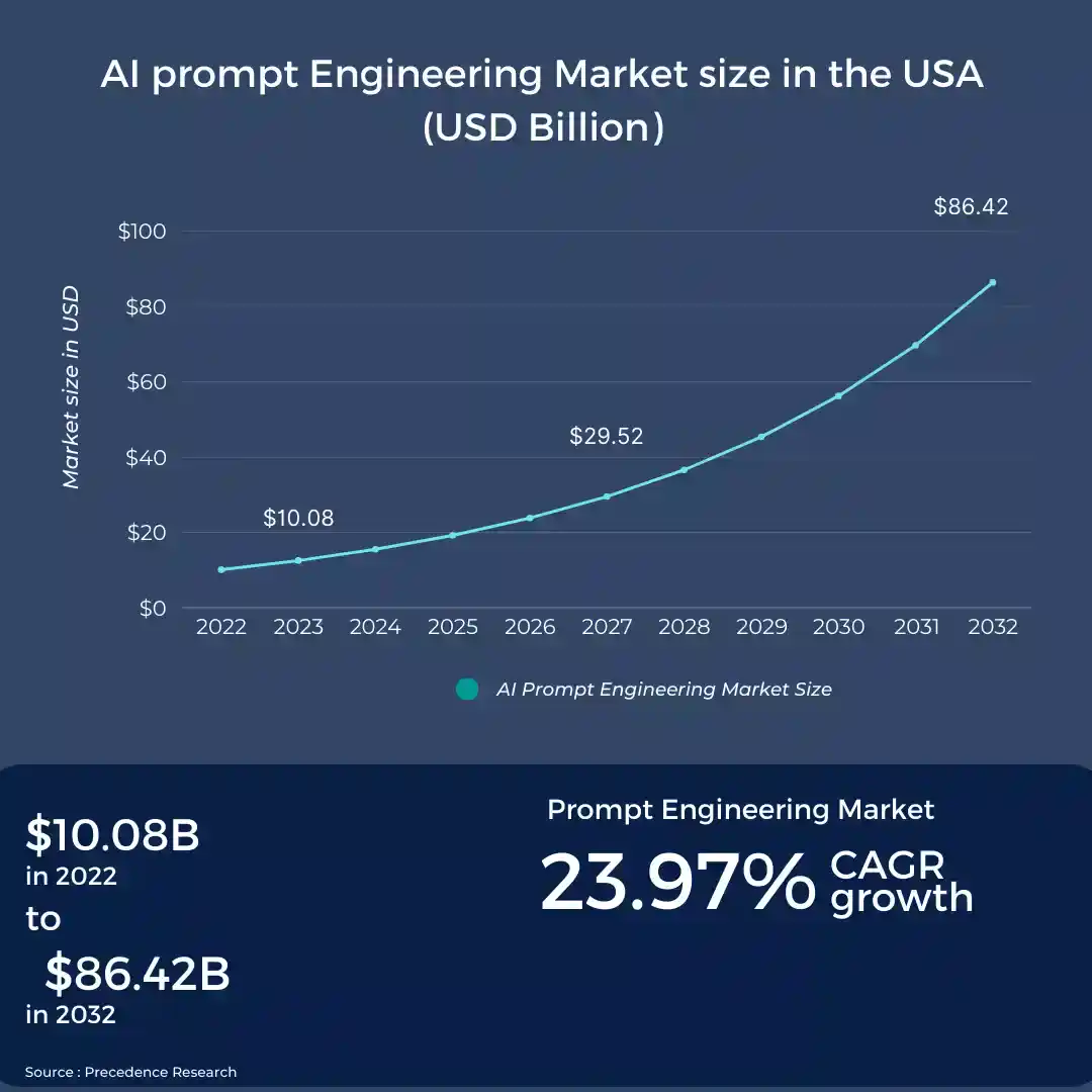 AI Prompt Engineering market size graph