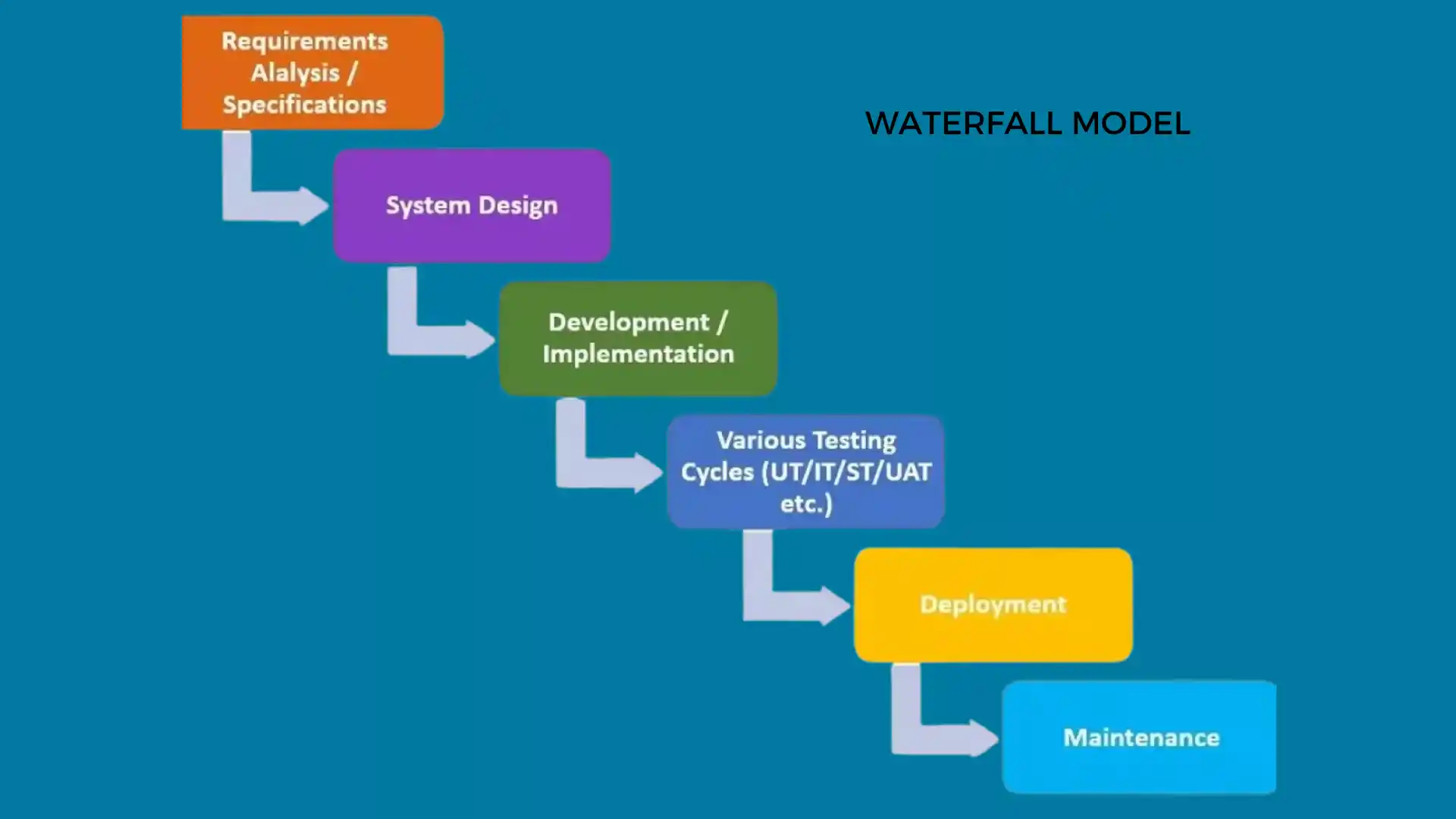waterfall model process SDLC in software development
