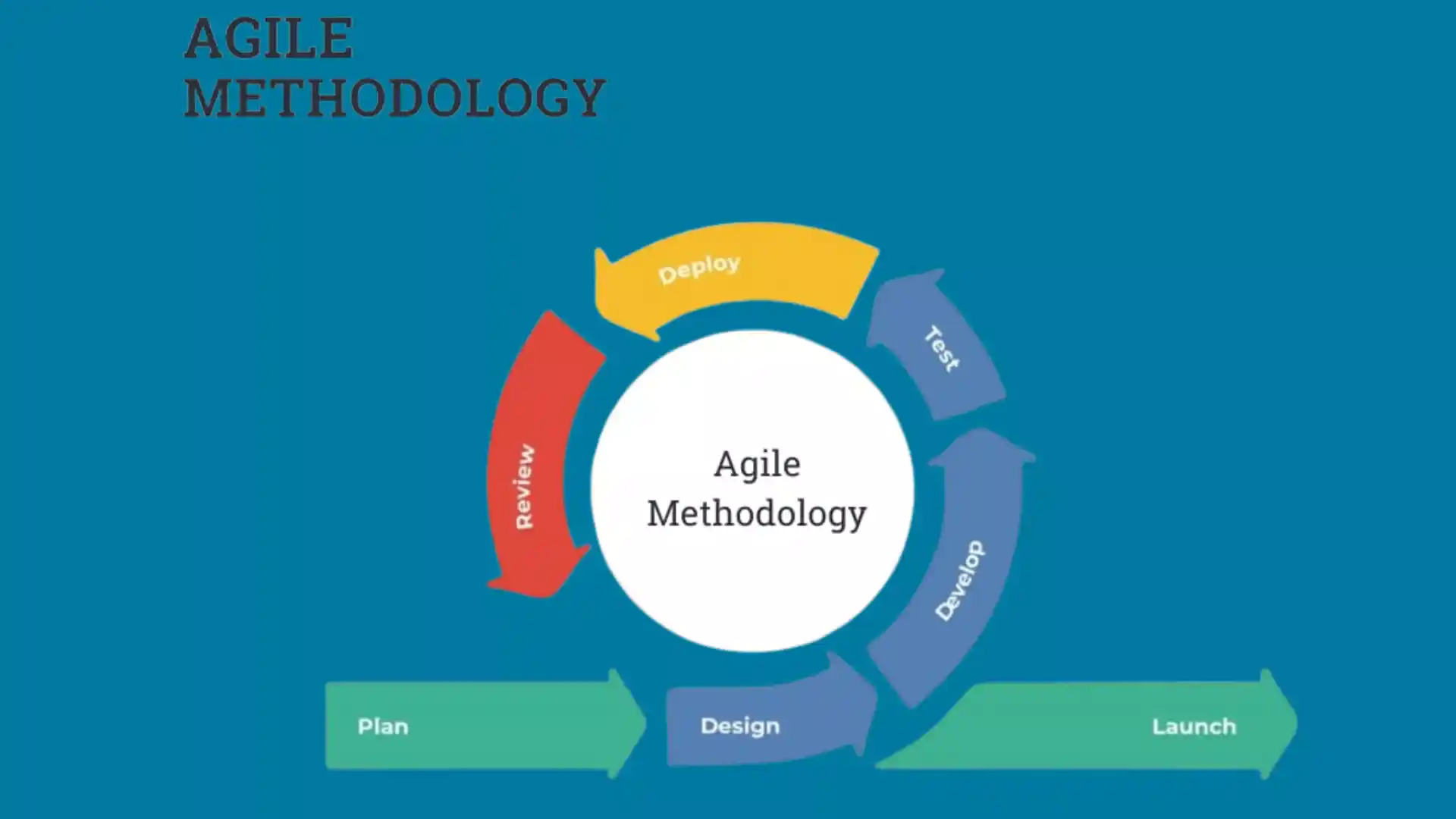 Agile  model process SDLC in software development