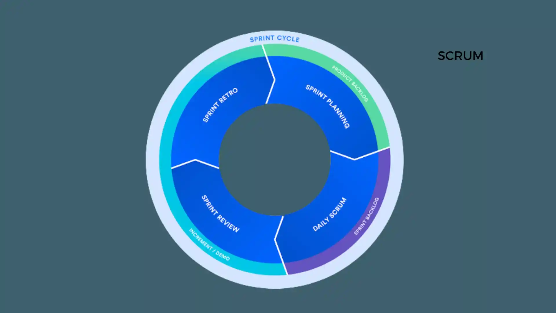 scrum process SDLC in software development