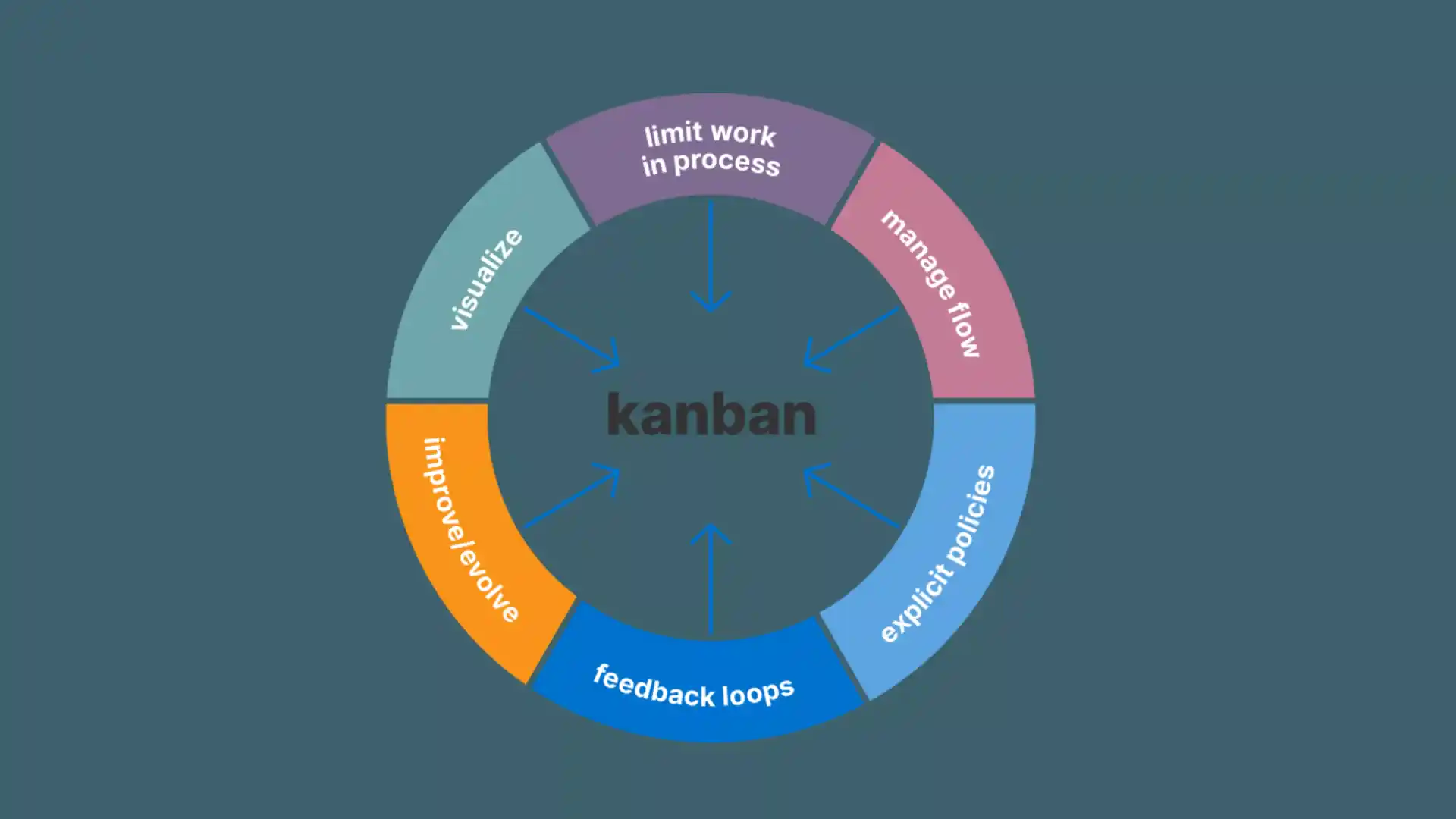 kanban process SDLC in software development