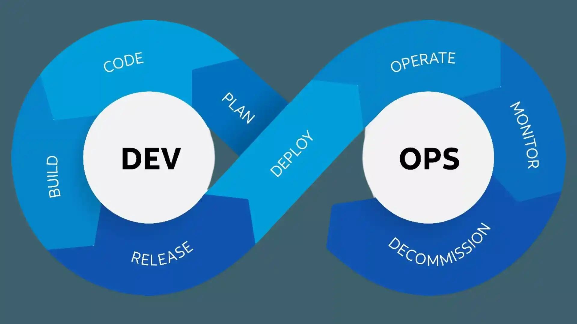 Devops process SDLC in software development