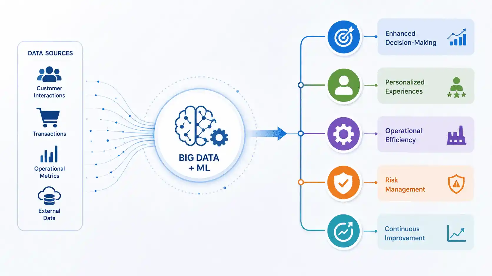 Big Data and ML in Enterprise Software