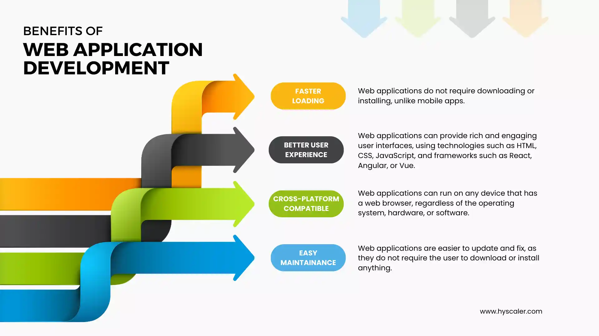 What is the need for web application development?