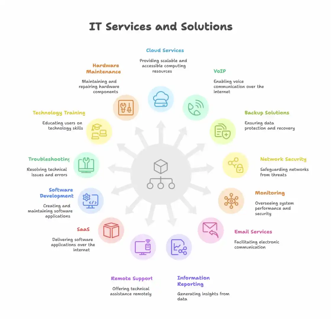 types of it services