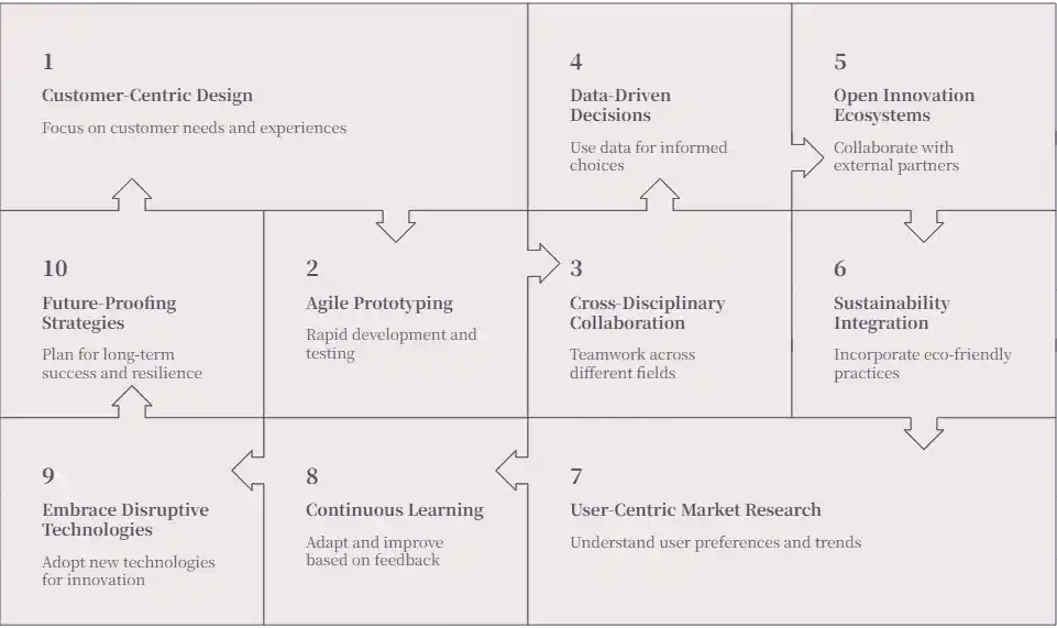 Pioneering Product Development