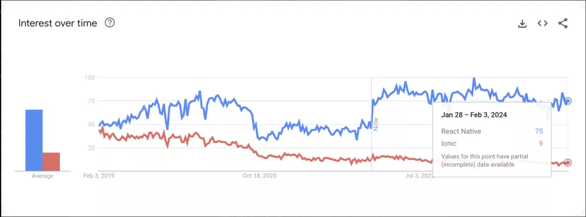 React Native Vs Ionic