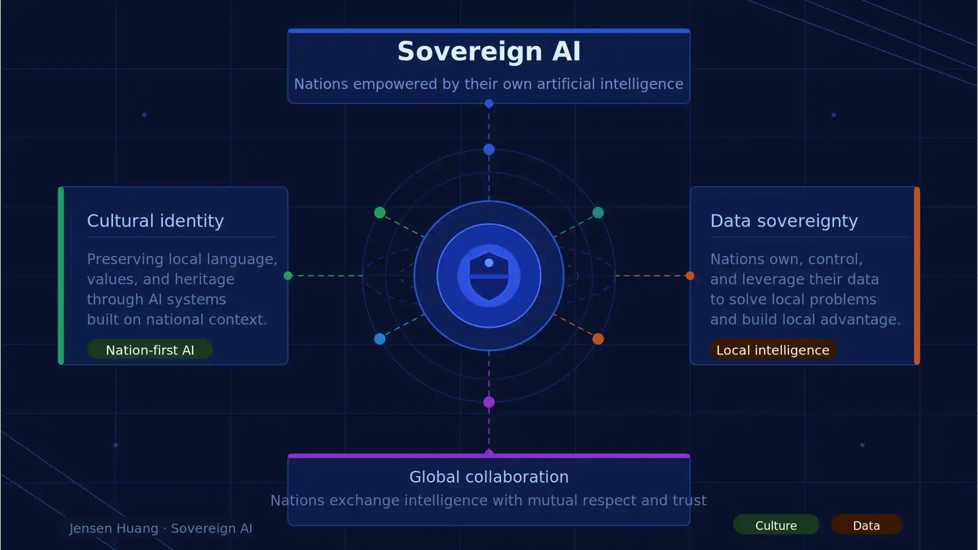 Sovereign AI