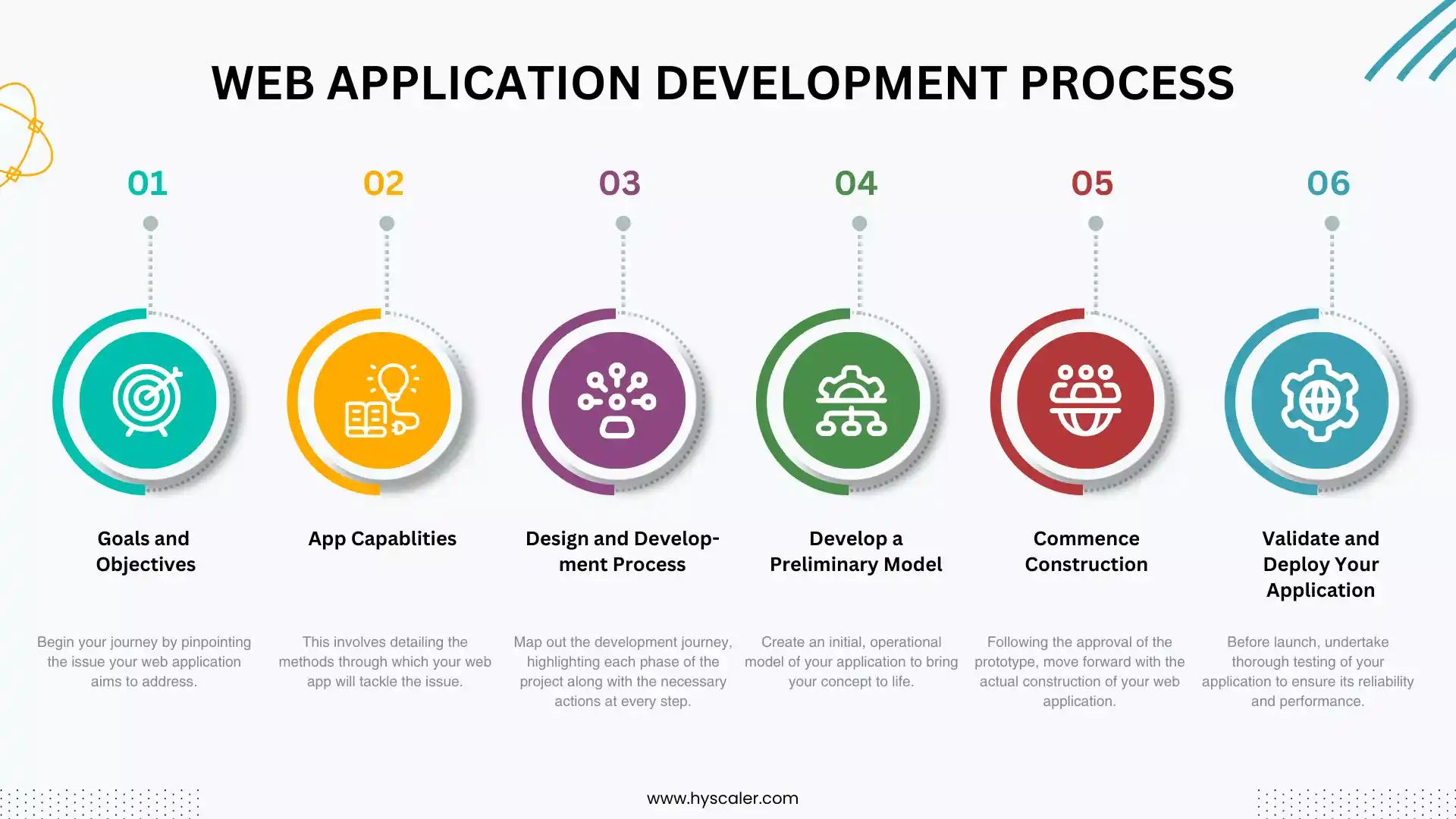 Web application development process