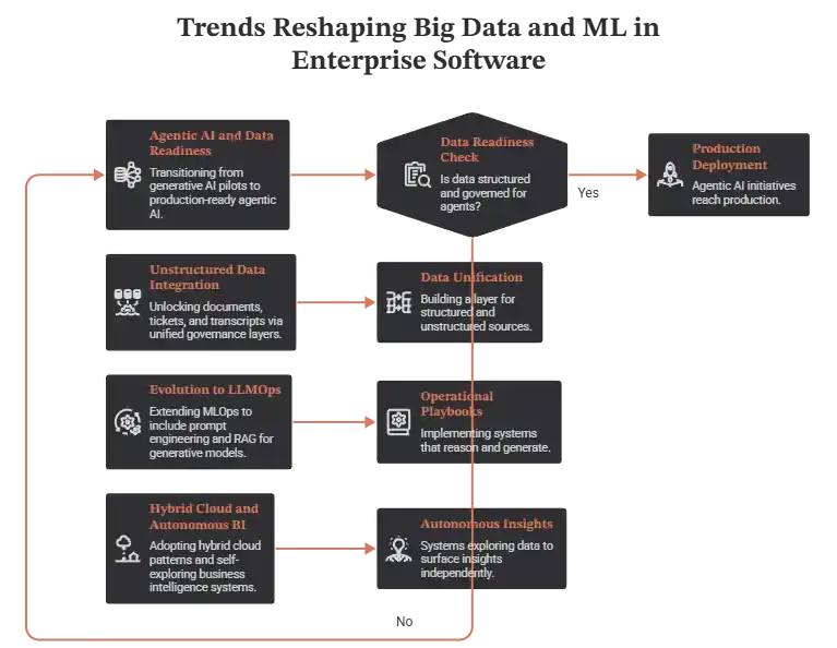 Where Big Data and ML in Enterprise Software Are Headed