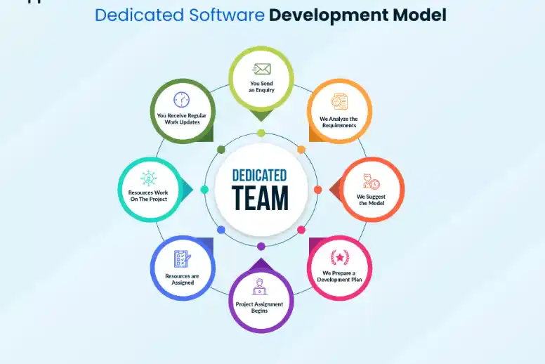Dedicated Development Team